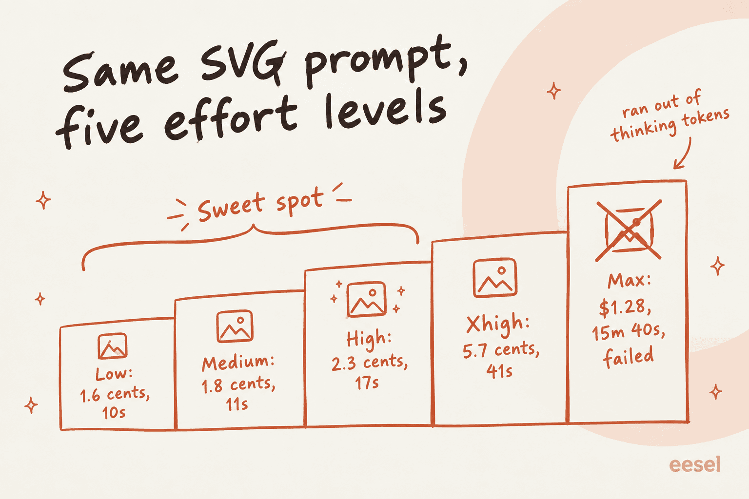 Hand-drawn staircase of five effort levels for the same SVG prompt: Low at 1.6 cents and 10s, Medium at 1.8 cents and 11s, High at 2.3 cents and 17s bracketed as the sweet spot, Xhigh at 5.7 cents and 41s, and Max at $1.28 and 15m 40s, crossed out as failed after running out of thinking tokens