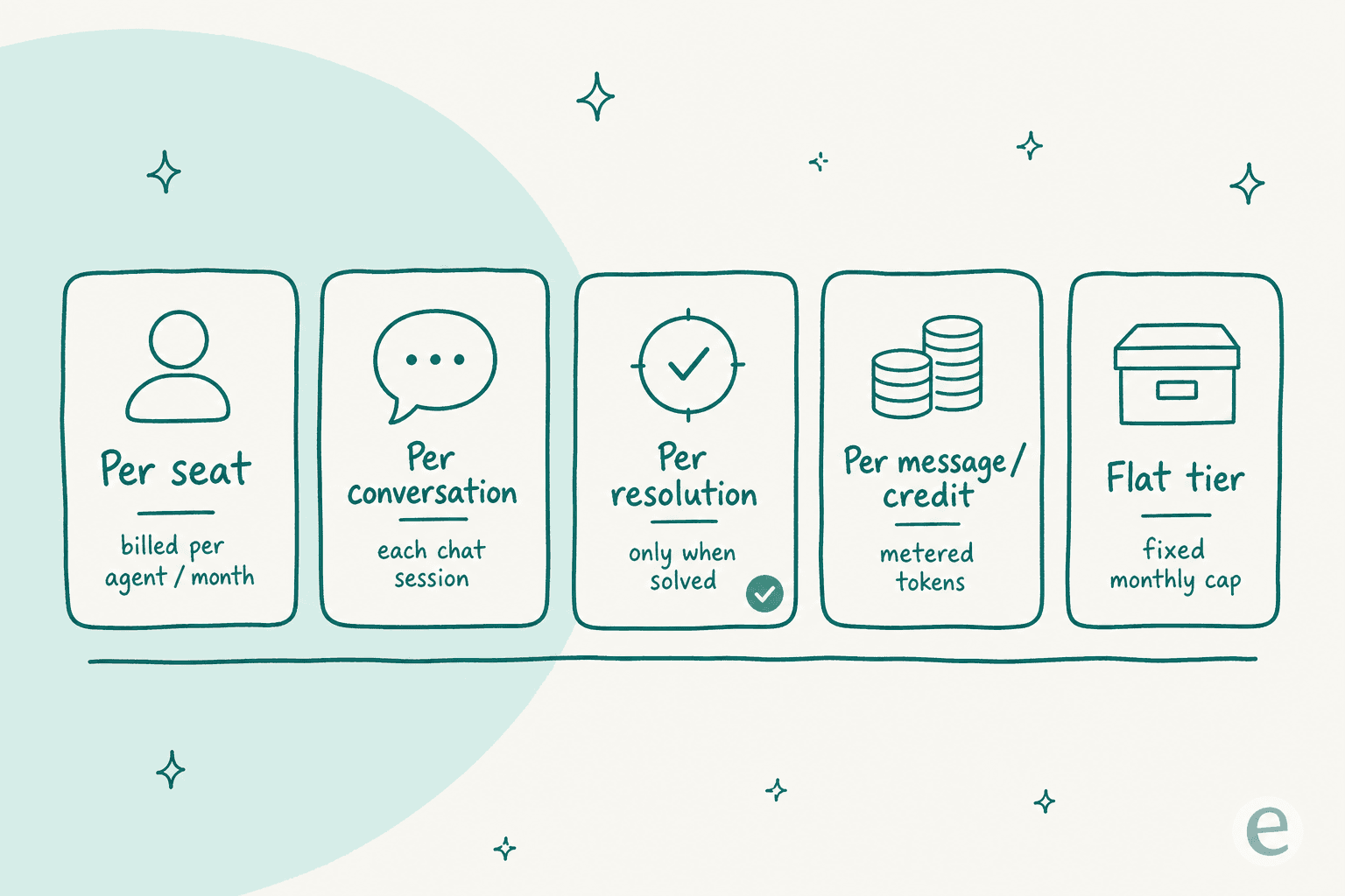 The five chatbot as a service pricing models: per seat, per conversation, per resolution, per message credit, and flat tier