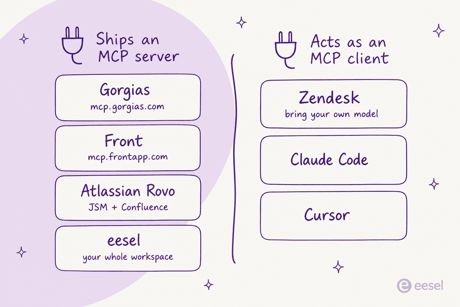 Diagram grouping support tools by MCP role: Gorgias, Front, Atlassian Rovo, and eesel ship an MCP server; Zendesk, Claude Code, and Cursor act as MCP clients