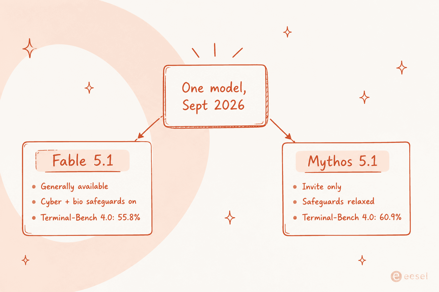 A diagram showing one September 2026 model splitting into Fable 5.1, generally available with safeguards on, and Mythos 5.1, invite only with safeguards relaxed