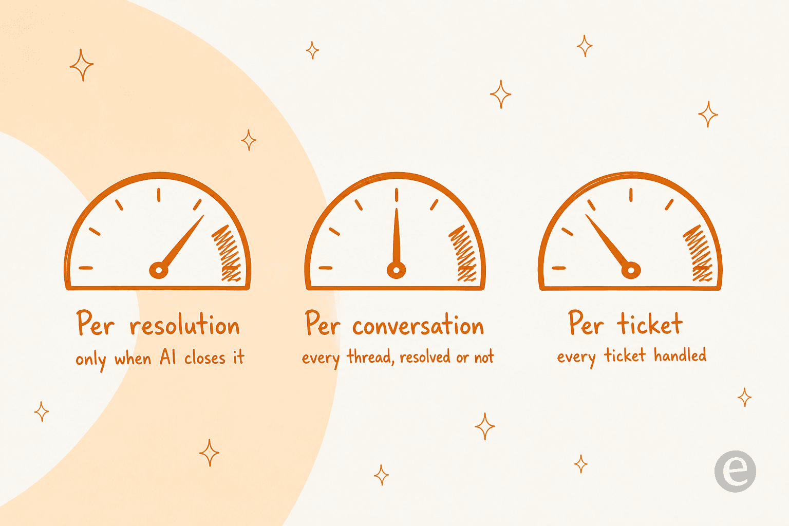 Three gauges showing that AI support tools bill on different units: per resolution, per conversation, and per ticket