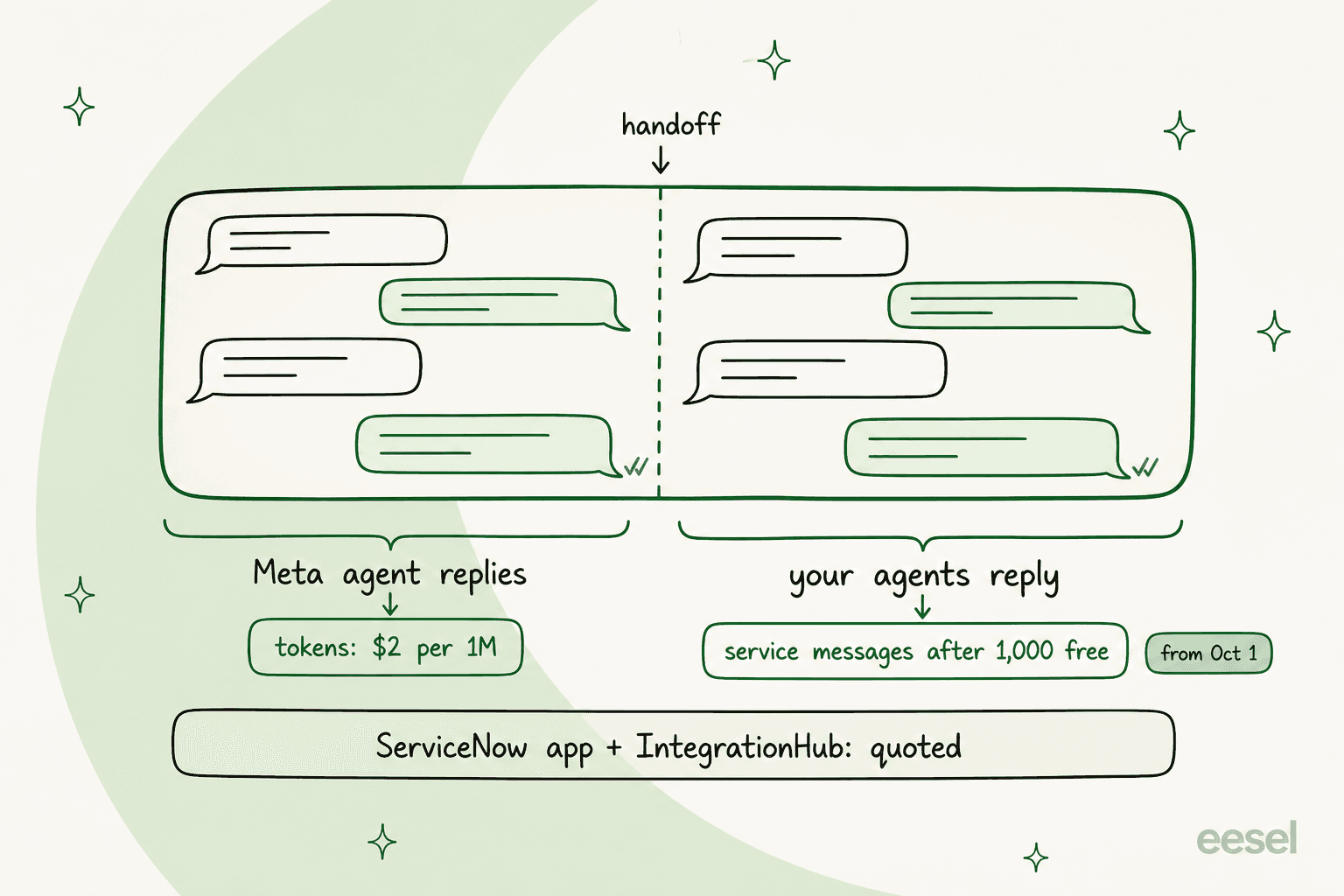 One WhatsApp conversation split at the handoff: Meta agent replies are billed as tokens at $2 per 1M, your agents' replies are billed as service messages after 1,000 free from October 1, and the ServiceNow app plus IntegrationHub sit underneath as a quoted cost