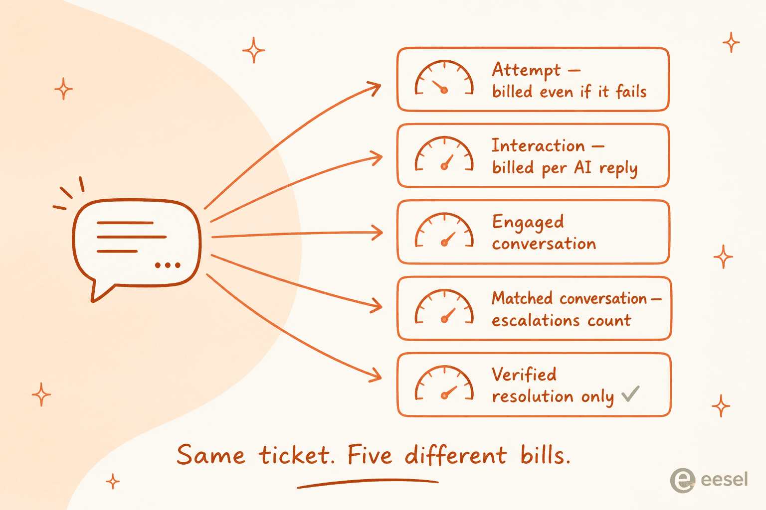 Five AI billing meters counting the same support conversation differently