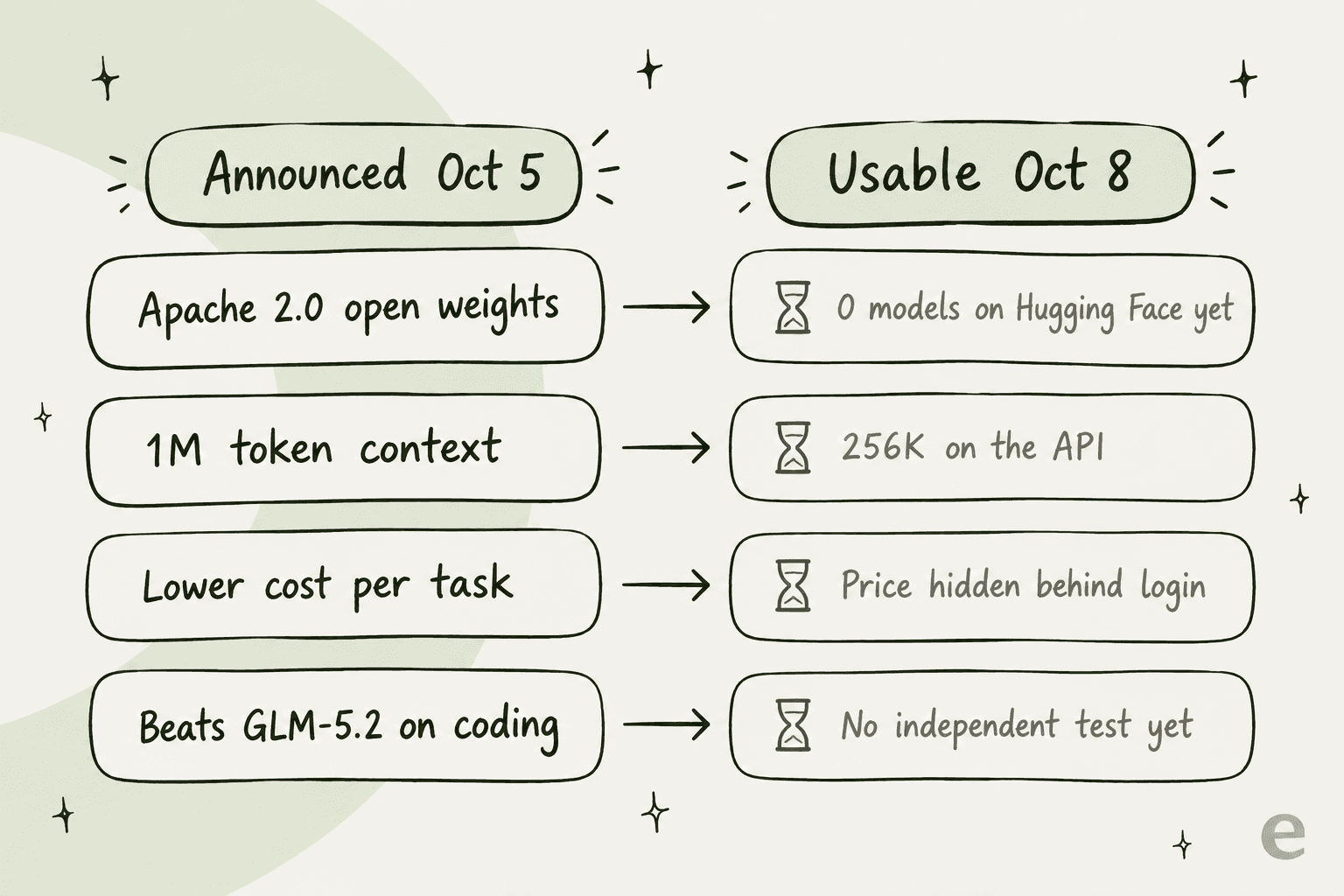 Hand-drawn comparison of what Reflection announced for Beam on October 5 against what is usable on October 8