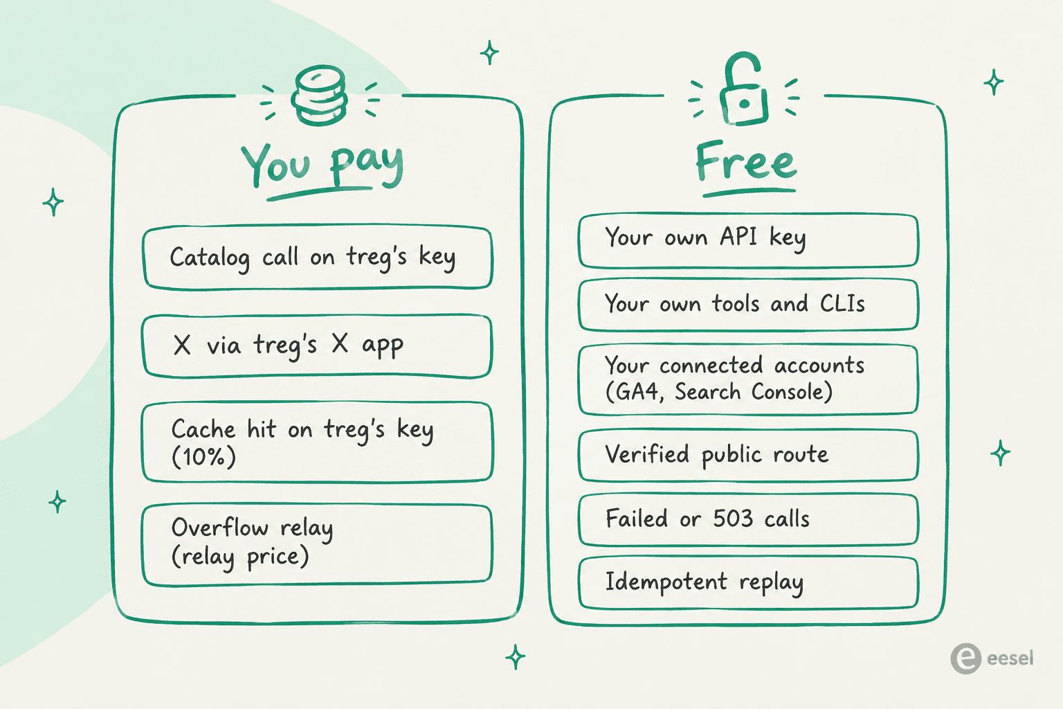Un tableau dessiné à la main en deux colonnes : « You pay » liste les appels du catalogue sur la clé de treg, X via l'app X de treg, les hits de cache sur la clé de treg à 10 % et le relais de débordement au prix du relais ; « Free » liste votre propre clé d'API, vos propres outils et CLI, vos comptes connectés comme GA4 et Search Console, les routes publiques vérifiées, les appels échoués ou en 503 et les rejeux idempotents