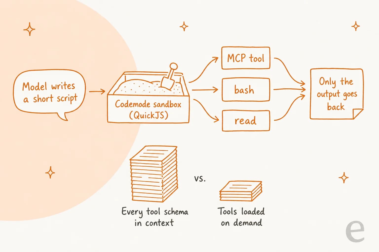 Hand-drawn flow: the model writes a short script, it runs in the Codemode sandbox (QuickJS), which calls an MCP tool, bash and read in parallel, and only the output goes back to the model; below, a tall stack labelled every tool schema in context versus a short stack labelled tools loaded on demand