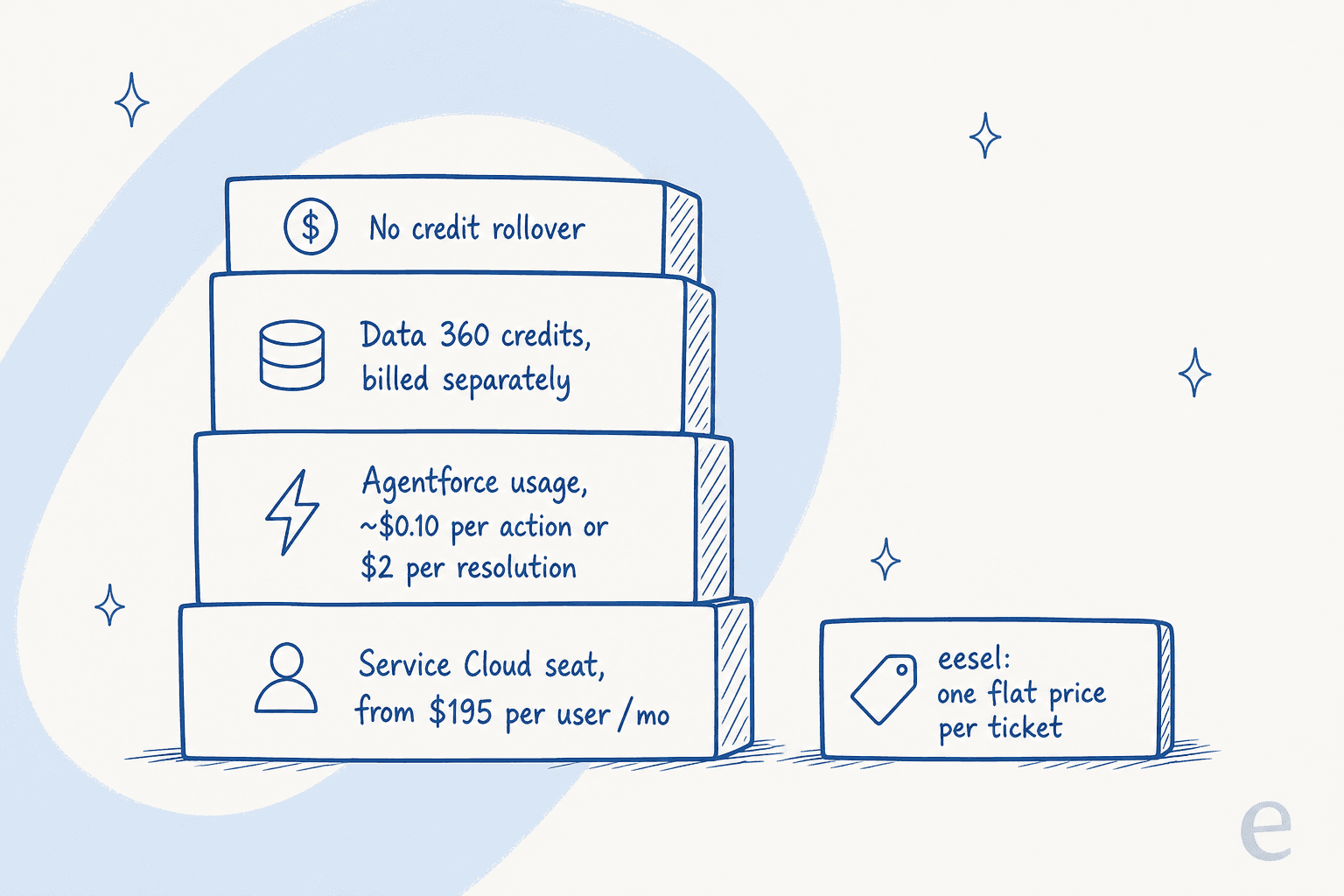 The layered real cost of a Casey deployment: Service Cloud seat, Agentforce usage, Data 360 credits, and no credit rollover, versus eesel's flat per-ticket price