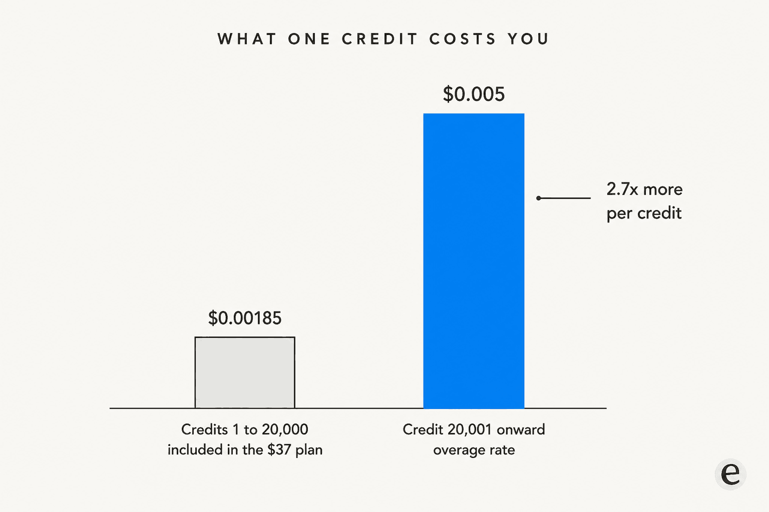 Bar chart comparing the effective cost of an included credit at $0.00185 against the overage rate of $0.005, a 2.7x jump