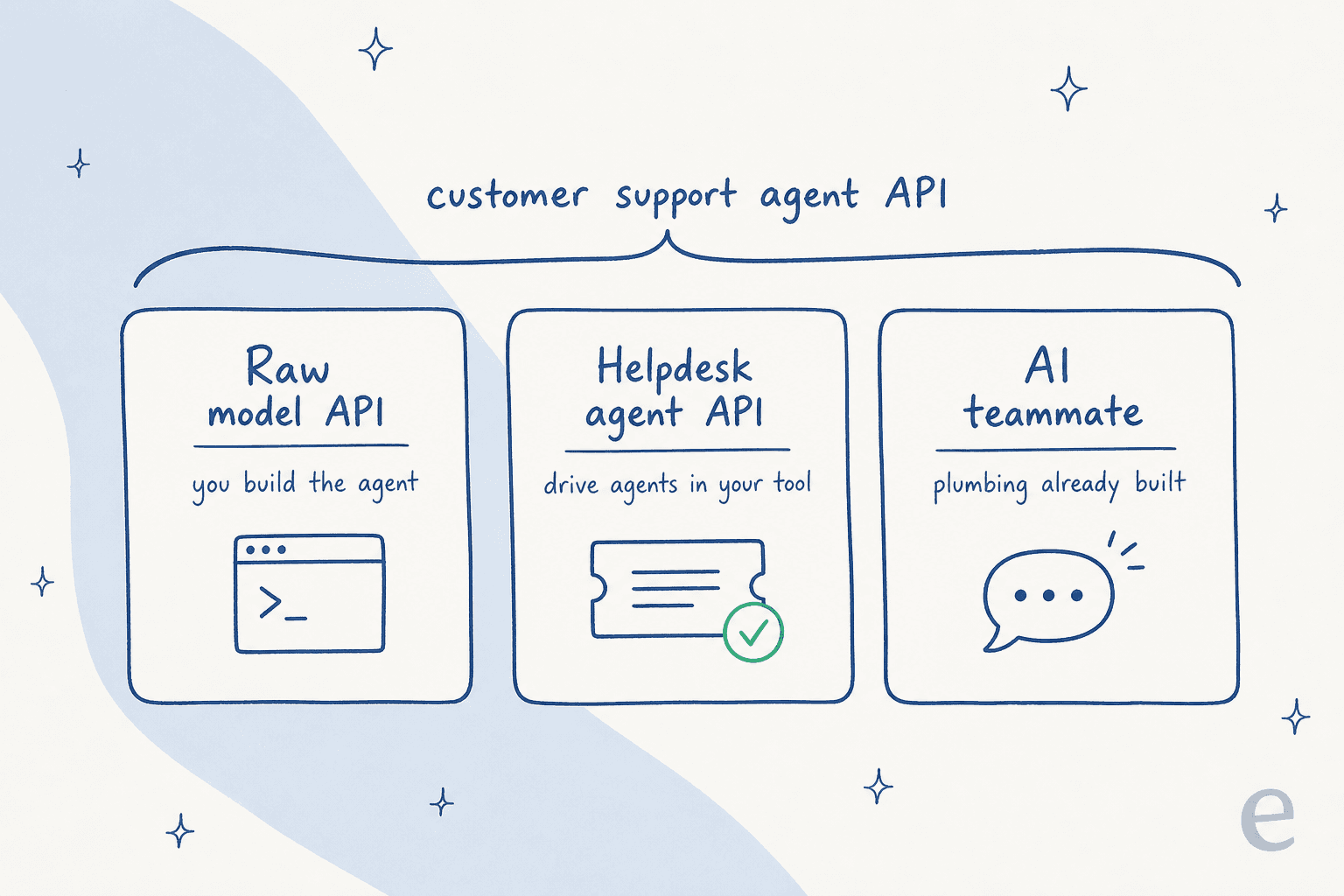 Three routes a customer support agent API can mean: a raw model API you build on, a helpdesk agent API you drive, or an AI teammate with the plumbing already built