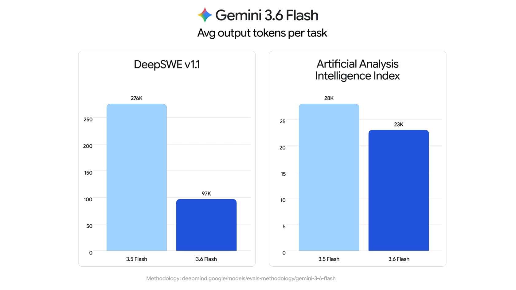 Gemini 3.6 Flash delivers more quality per output token than 3.5 Flash, as taken from 9to5Google