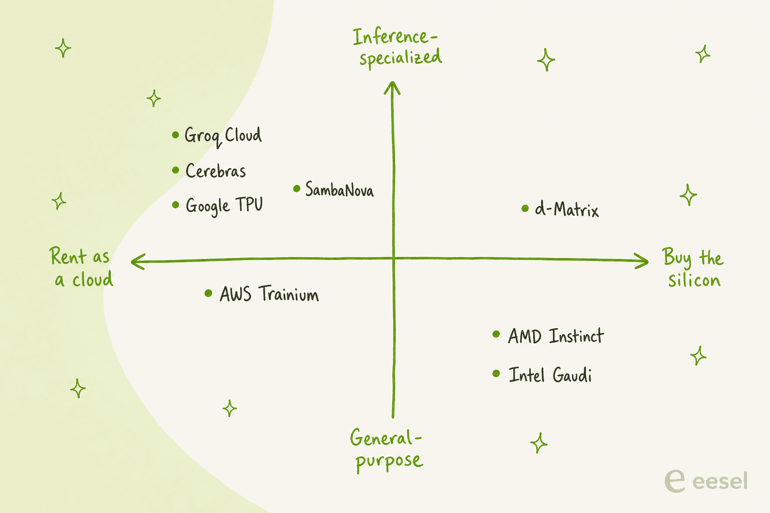 Positioning map of Groq 3 LPX alternatives, split by whether you rent them as a cloud or buy the silicon, and whether they are general-purpose or inference-specialized