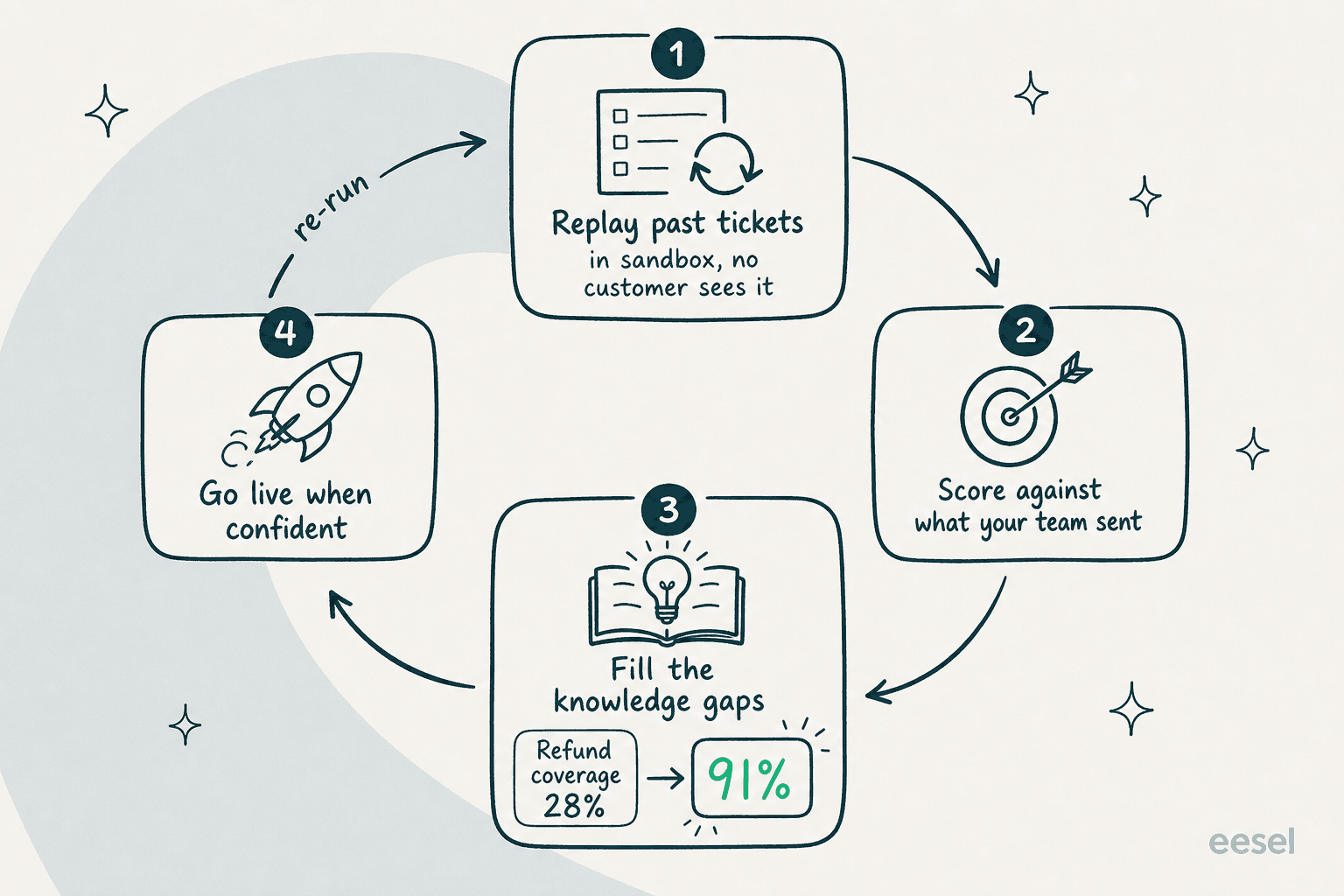 Infographic of eesel's simulation loop: replay past tickets in sandbox, score against what your team sent, fill the knowledge gaps (refund coverage moving from 28% to 91%), then go live when confident and re-run