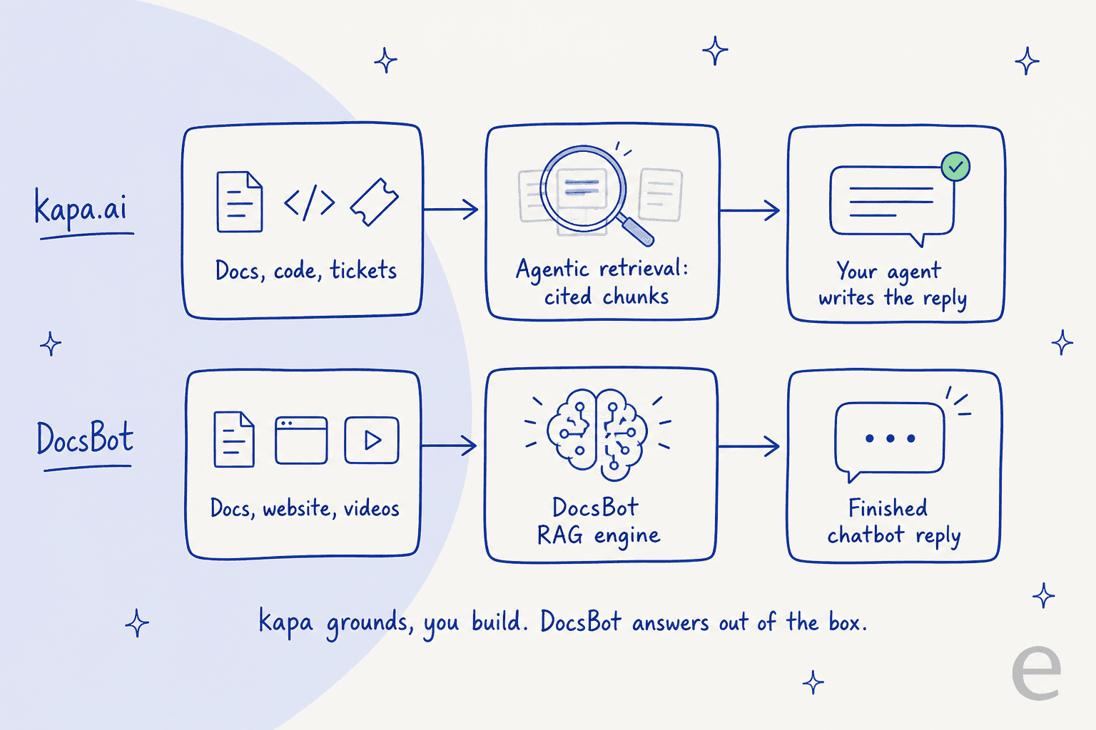 How kapa.ai and DocsBot each turn your knowledge into an answer