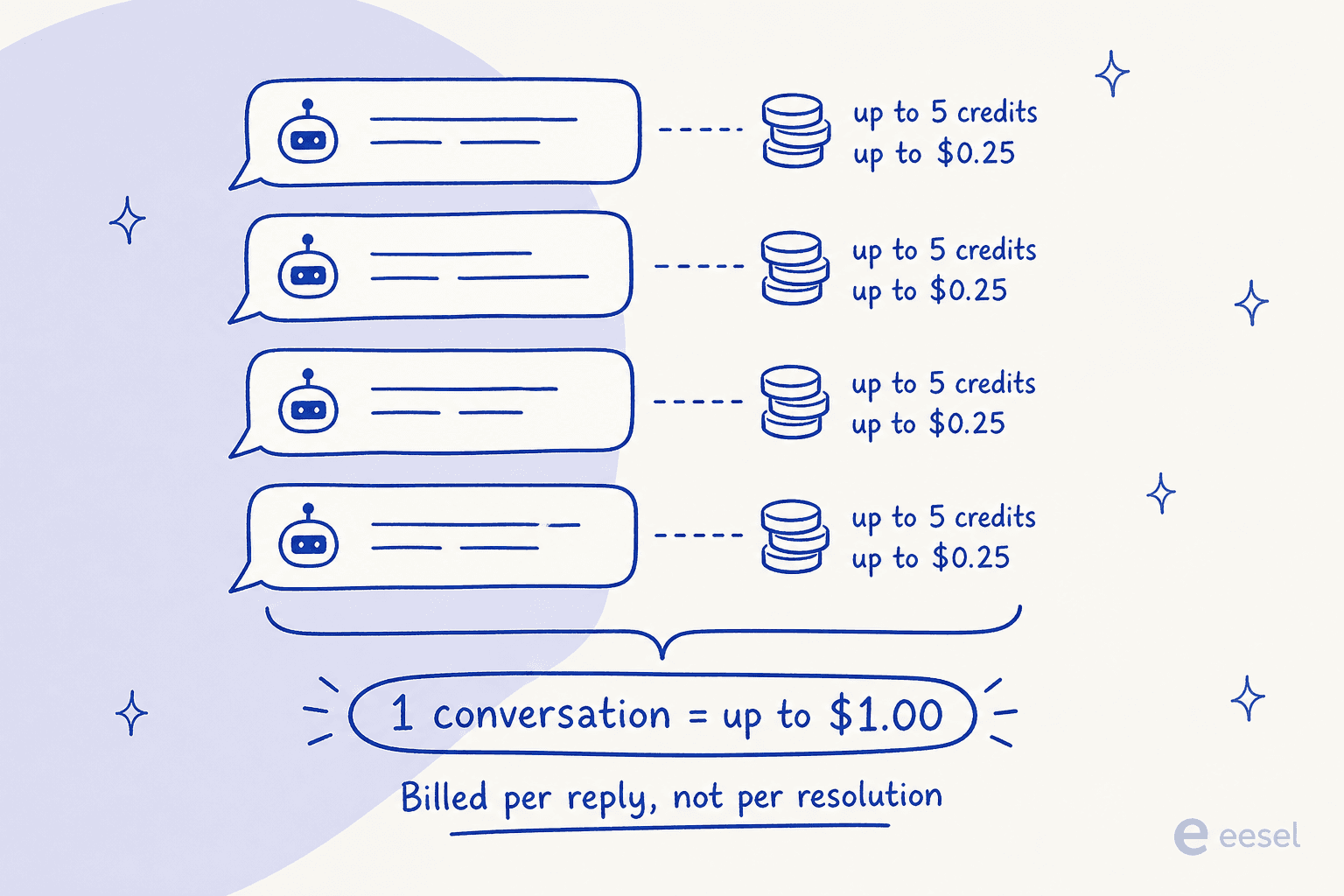 Four bot replies in one chat, each metered at up to five credits, totalling up to a dollar