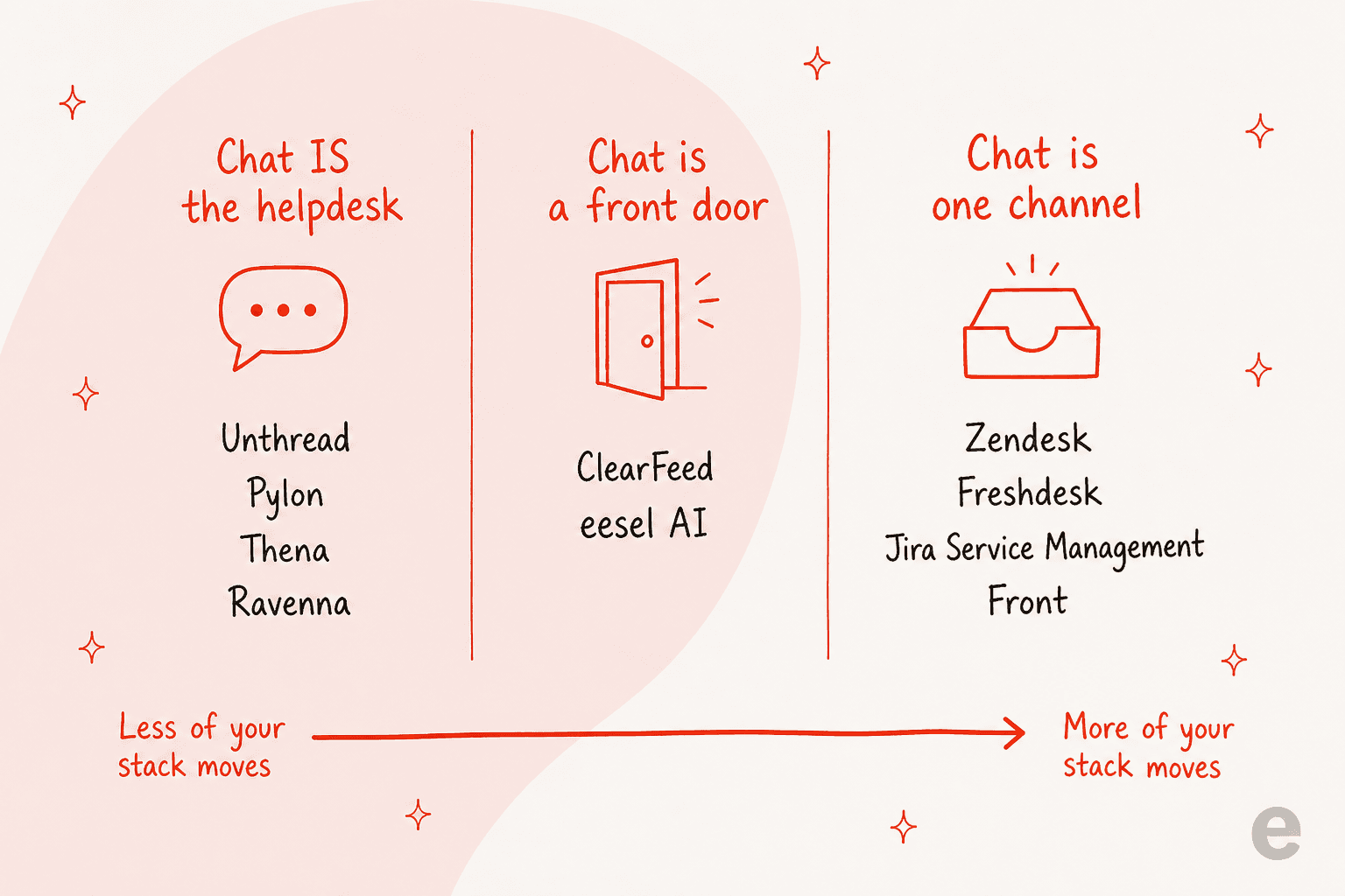 Three columns sorting the alternatives by where the ticket record lives: chat is the helpdesk, chat is a front door, or chat is one channel, on an axis running from less to more of your stack moving
