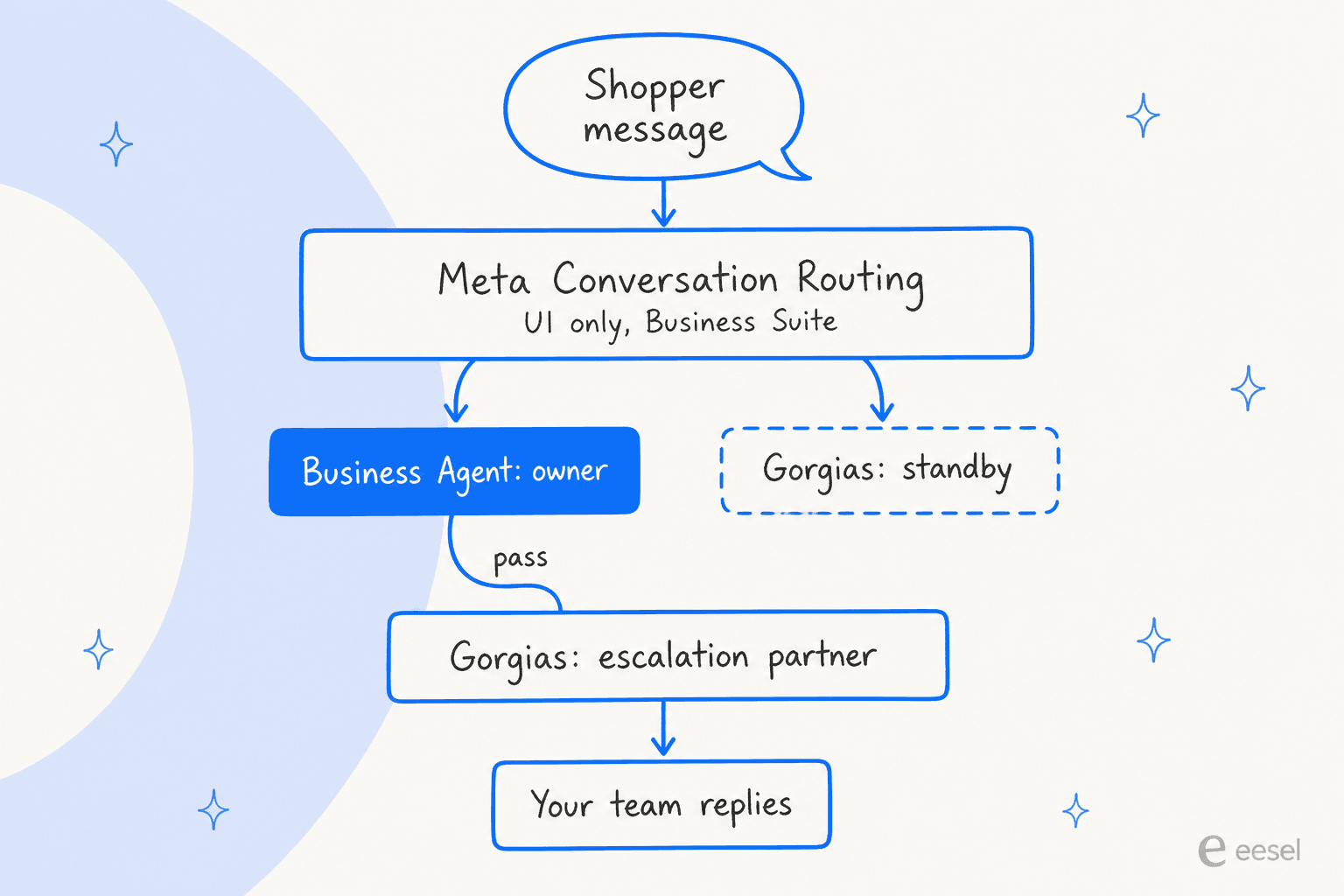 Flow diagram: a shopper message goes through Meta Conversation Routing, Business Agent owns the thread while Gorgias sits on standby, then a pass sends it to Gorgias as escalation partner where your team replies