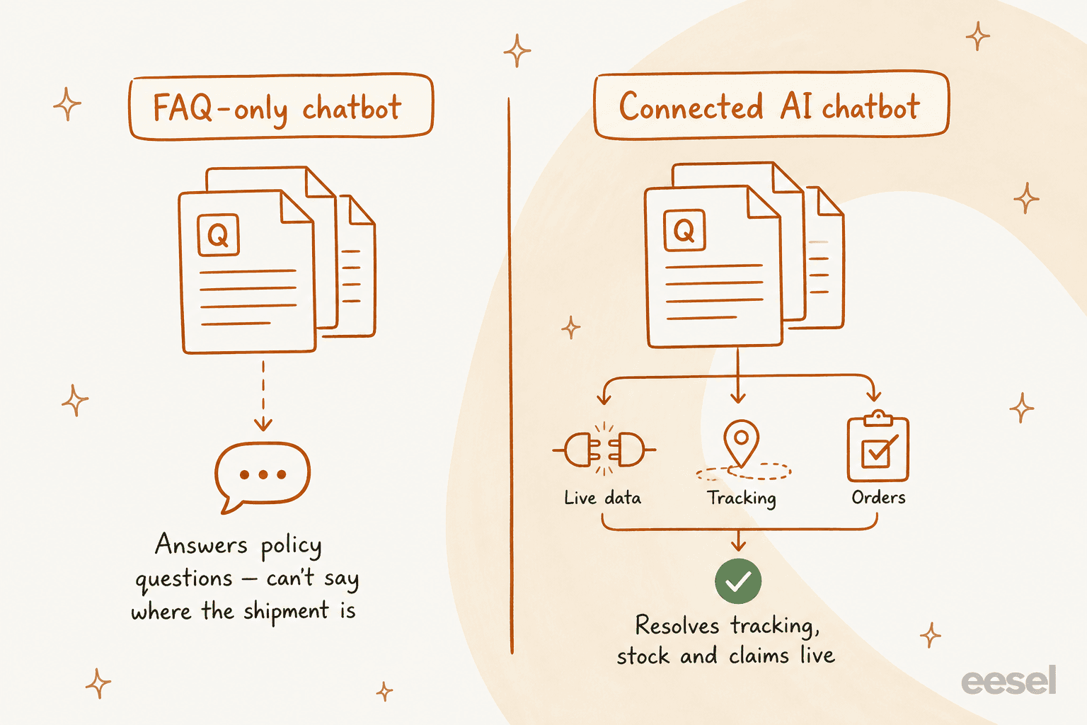 Comparison of a FAQ-only chatbot versus a connected AI chatbot for logistics support