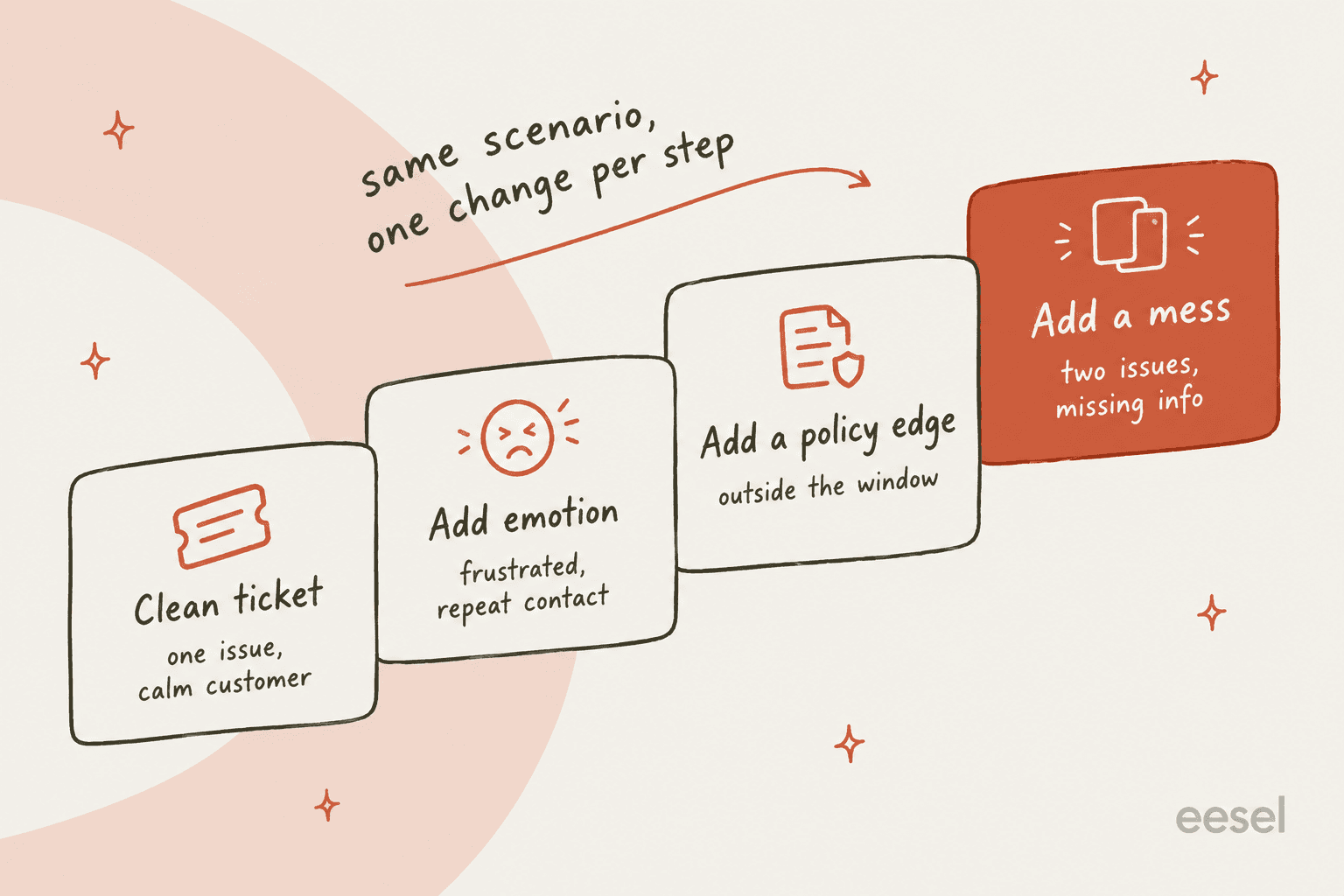 A four-step staircase: clean ticket with one issue and a calm customer, add emotion, add a policy edge outside the window, add a mess with two issues and missing info, labelled same scenario, one change per step