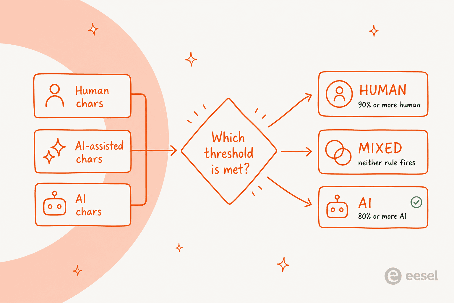 A decision diagram: three character-fraction inputs feed a threshold check that outputs HUMAN at 90% or more human, AI at 80% or more AI, and MIXED when neither rule fires