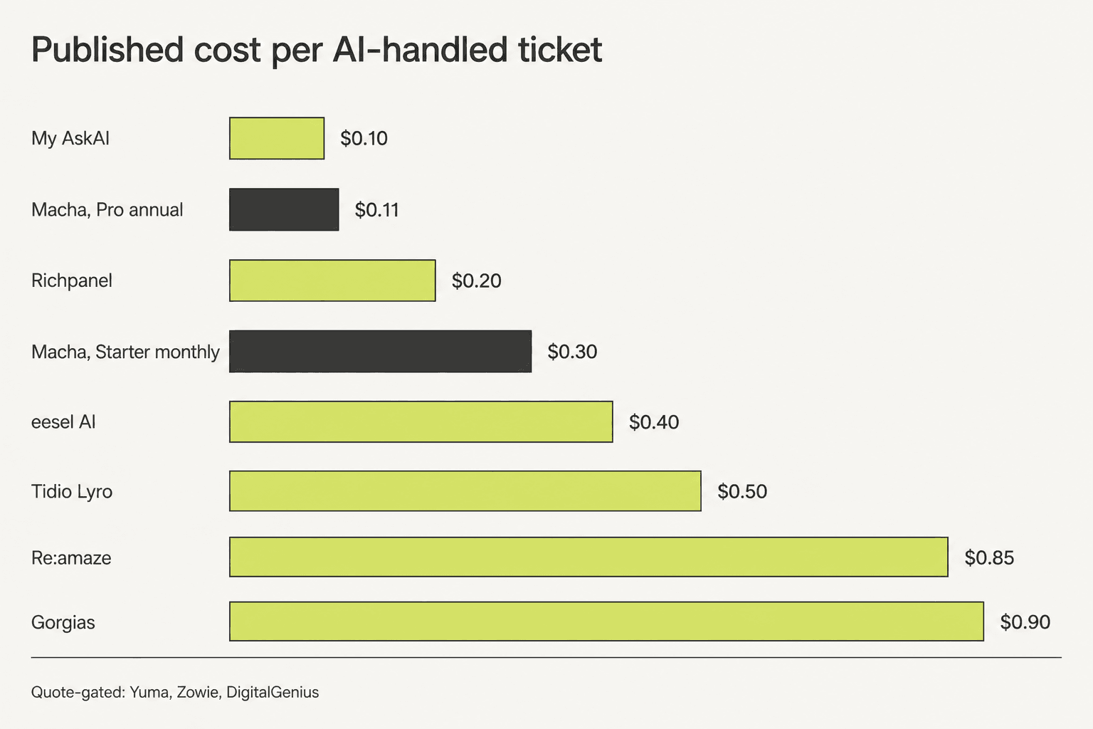 Bar chart comparing published cost per AI-handled ticket across eight tools, with Macha shown twice at $0.11 and $0.30