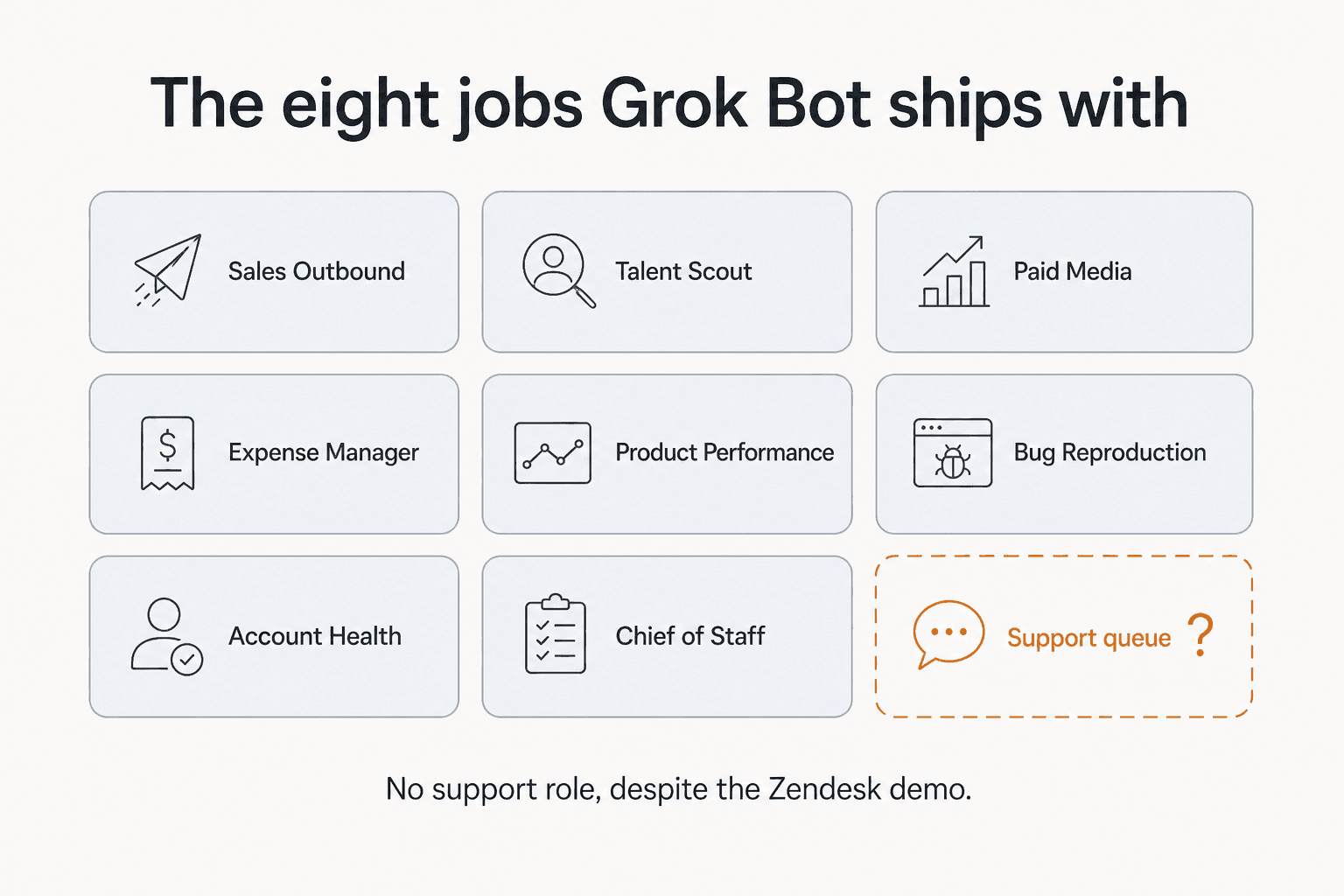 Grid of the eight Grok Bot roles with a ninth empty slot marked support queue, captioned to note that no support role ships despite the Zendesk demo