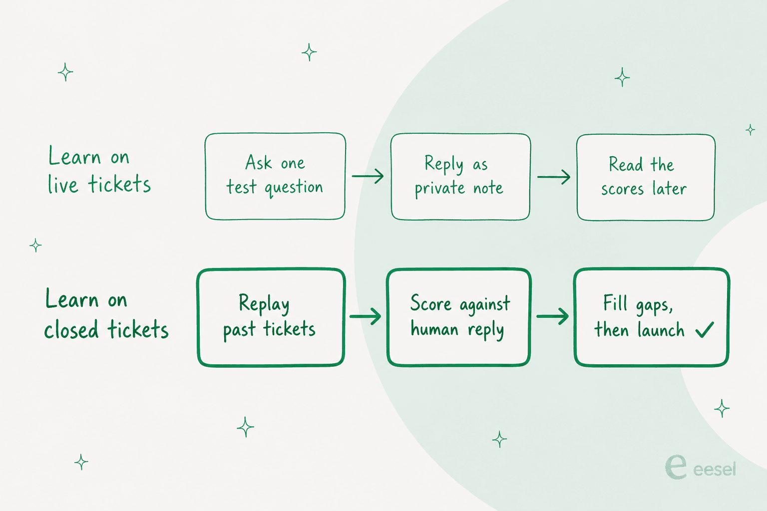 Two go-live paths compared: learning on live tickets versus replaying closed ones