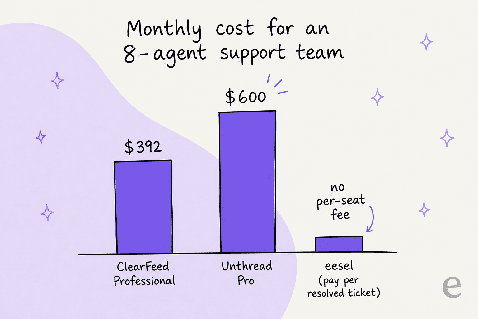 Monthly cost for an 8-agent team: ClearFeed Professional $392, Unthread Pro $600, and a per-resolution model with no per-seat fee