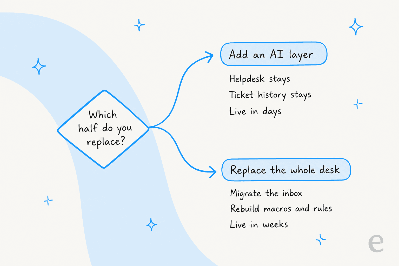 A decision fork labelled "Which half do you replace?", splitting into "Add an AI layer" (helpdesk stays, ticket history stays, live in days) and "Replace the whole desk" (migrate the inbox, rebuild macros and rules, live in weeks)