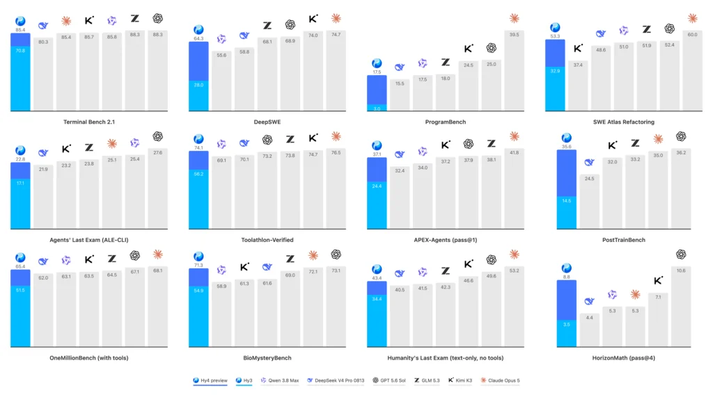 Tencent's official Hy4 preview benchmark chart comparing it against Hy3, Qwen 3.8 Max, DeepSeek V4 Pro, GPT-5.6 Sol, GLM-5.3, Kimi K3, and Claude Opus 5, as taken from Tencent