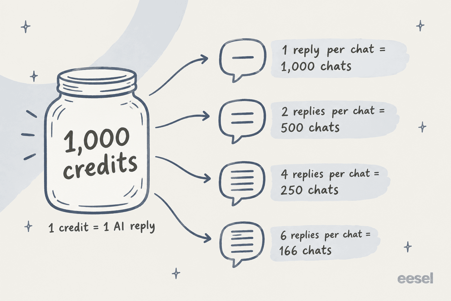 Hand-drawn jar of 1,000 SiteSpeak credits feeding four rows: 1 reply per chat gives 1,000 chats, 2 replies gives 500, 4 replies gives 250 and 6 replies gives 166, with the note 1 credit = 1 AI reply