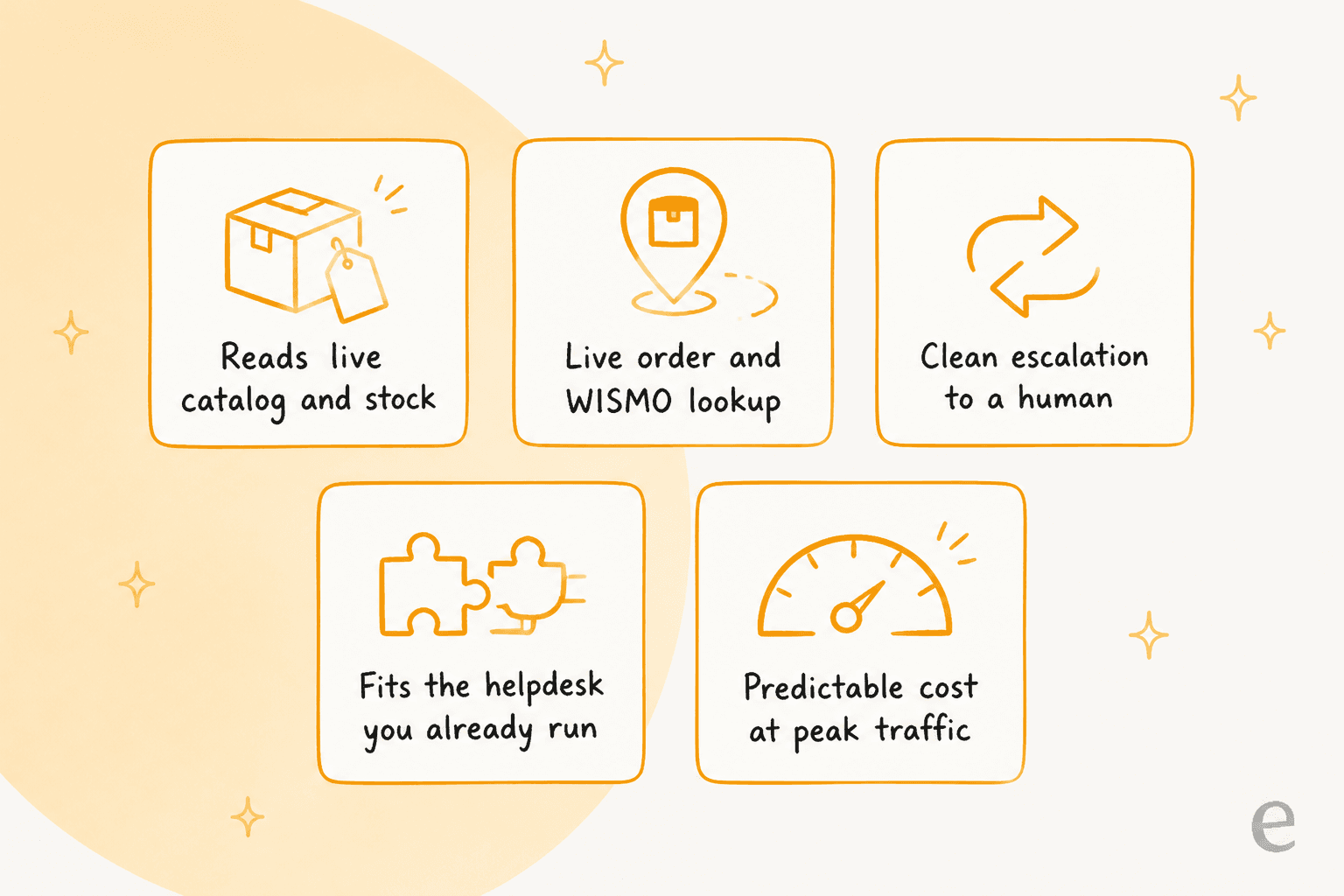 Five things a WooCommerce store should demand from any AI support tool: reads live catalog and stock, live order and WISMO lookup, clean escalation to a human, fits the helpdesk you already run, and predictable cost at peak traffic