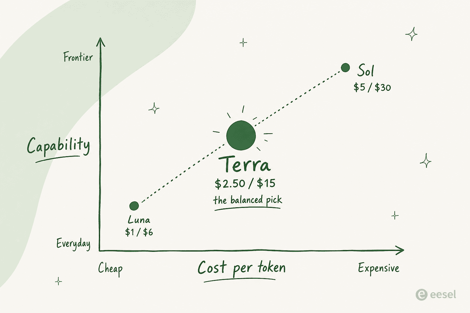 Luna、Terra、Solをコストと性能でプロットしたポジショニングチャート。Terraがバランスの取れた選択としてハイライトされている