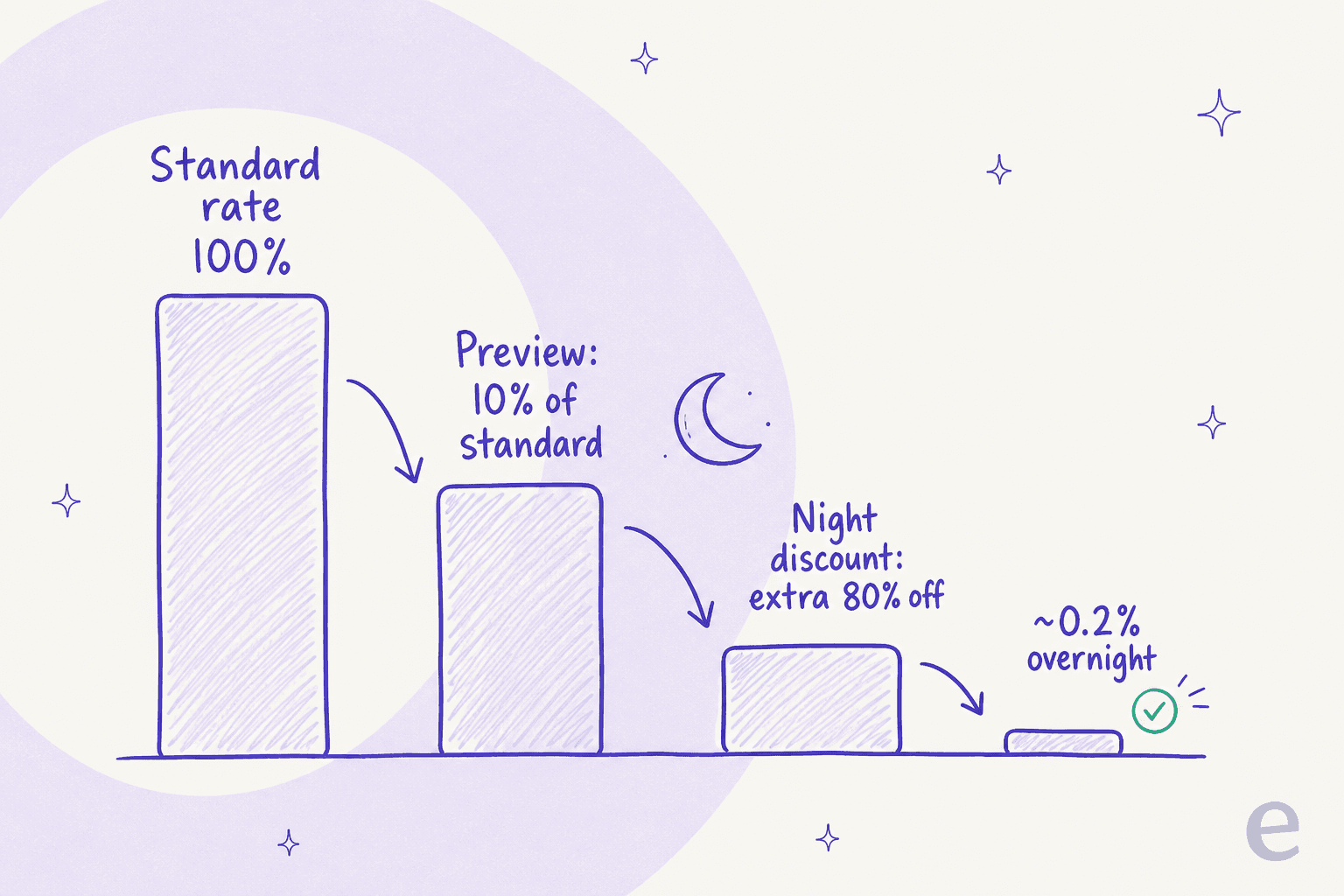How the Qwen3.8-Max preview price compounds down from the standard rate to roughly 0.2% overnight