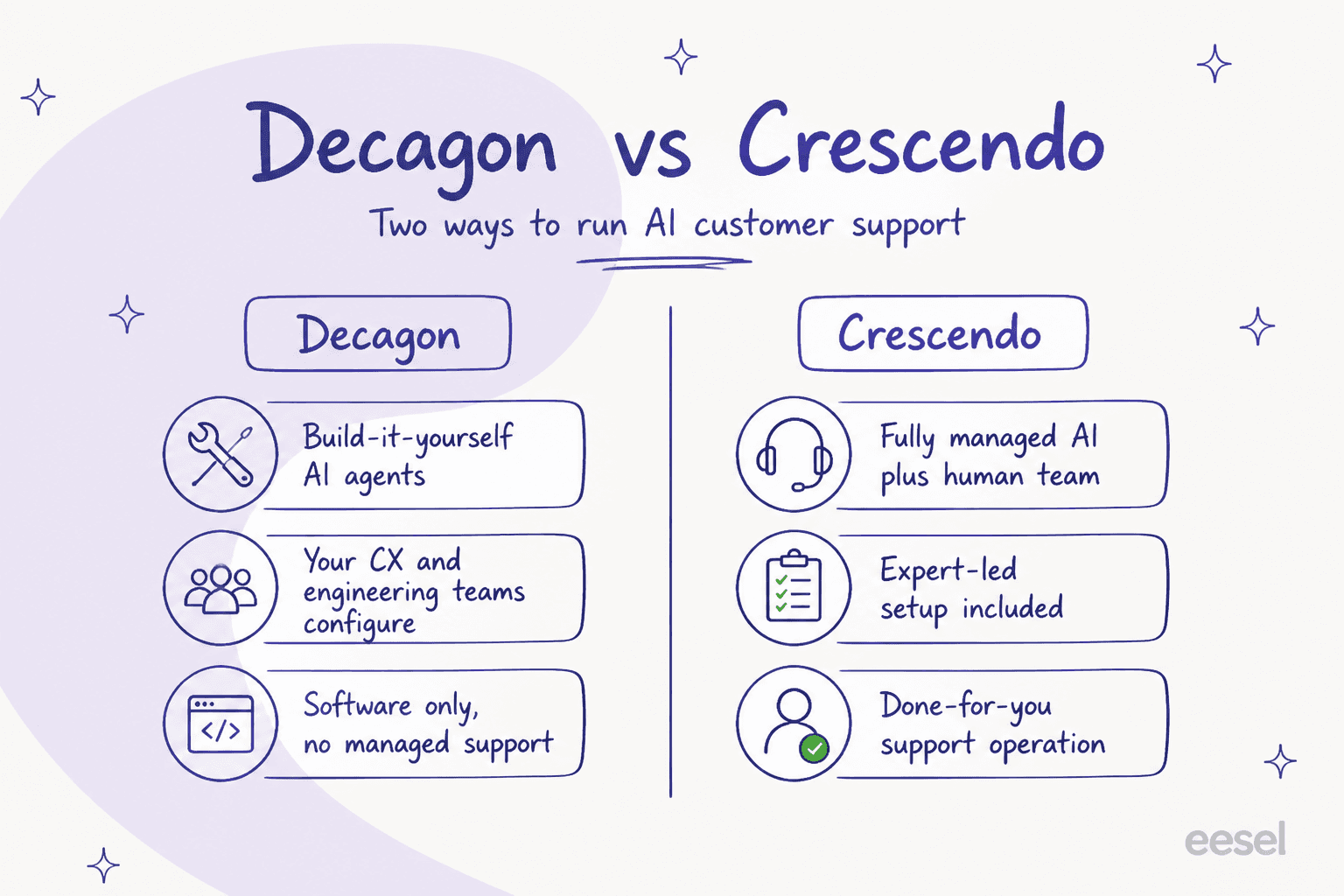 Infographic comparing the key differences in the Decagon vs Crescendo matchup: build-it-yourself AI agents versus a fully managed support operation.