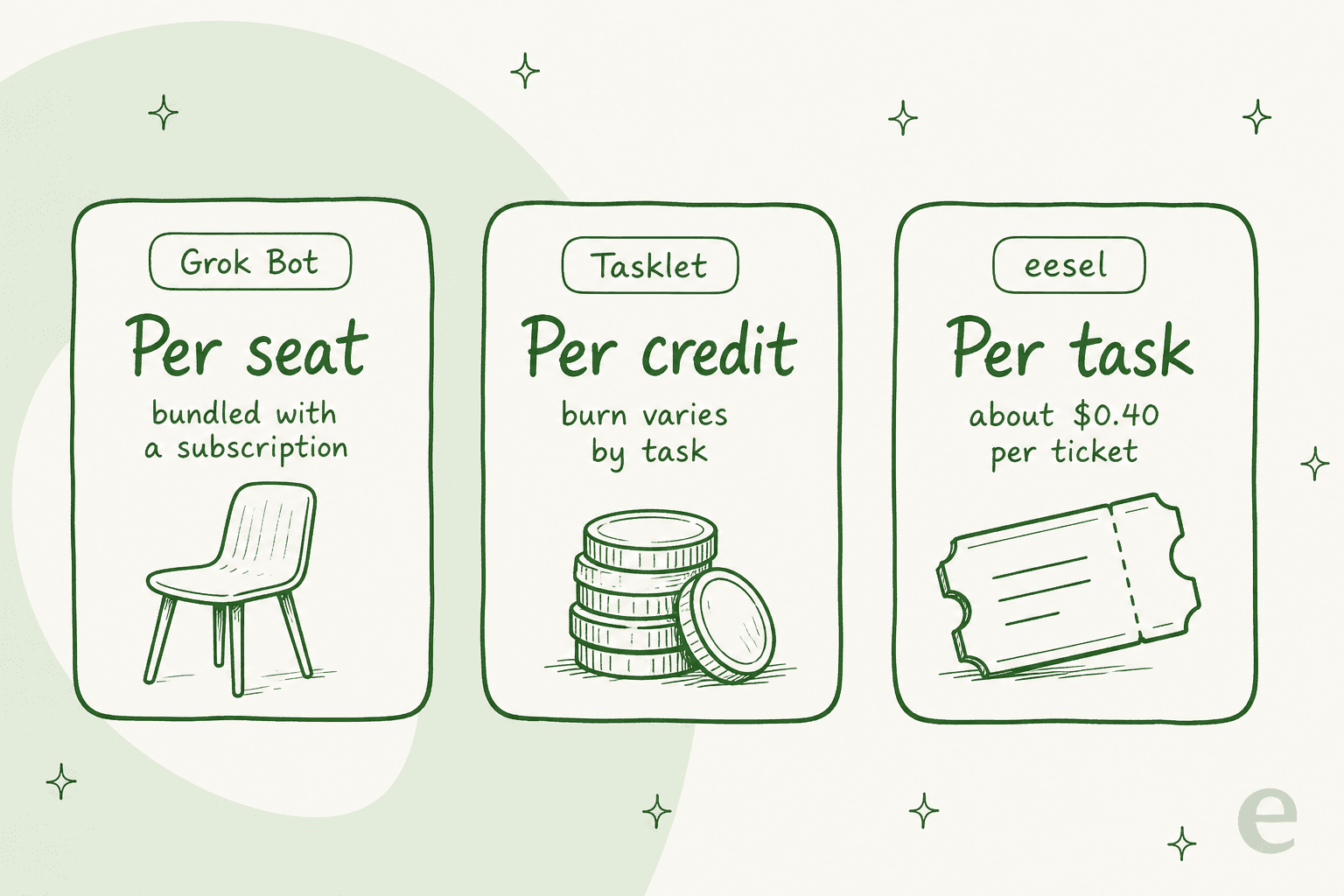 What you actually pay for with each agent: Grok Bot per seat, Tasklet per credit, eesel per task.