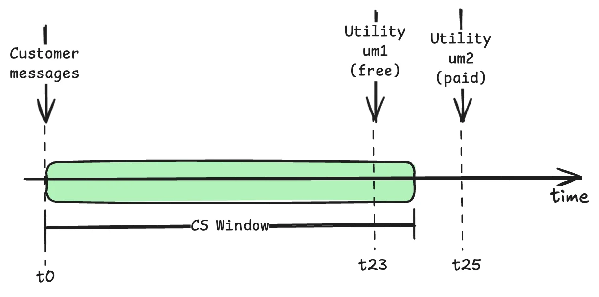 SleekFlow's diagram of the 24-hour customer service window, showing a utility message free at hour 23 and paid at hour 25, as taken from the SleekFlow help centre