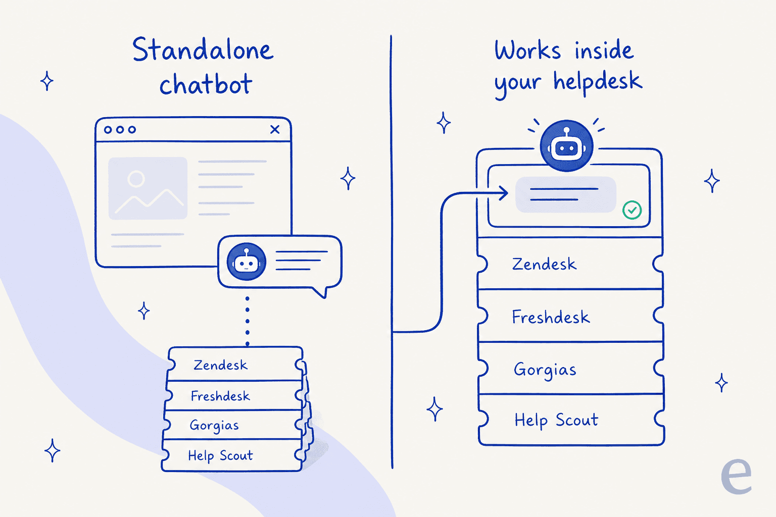 A standalone chatbot sits apart from your helpdesk; an AI teammate answers inside the queue you already run