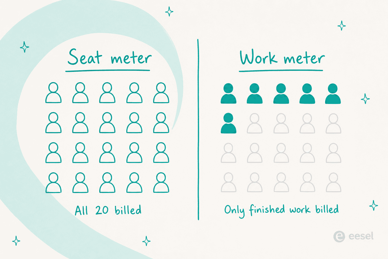 Two-panel comparison showing a seat meter where all twenty person icons are billed, next to a work meter where only six of twenty are billed because only finished work counts