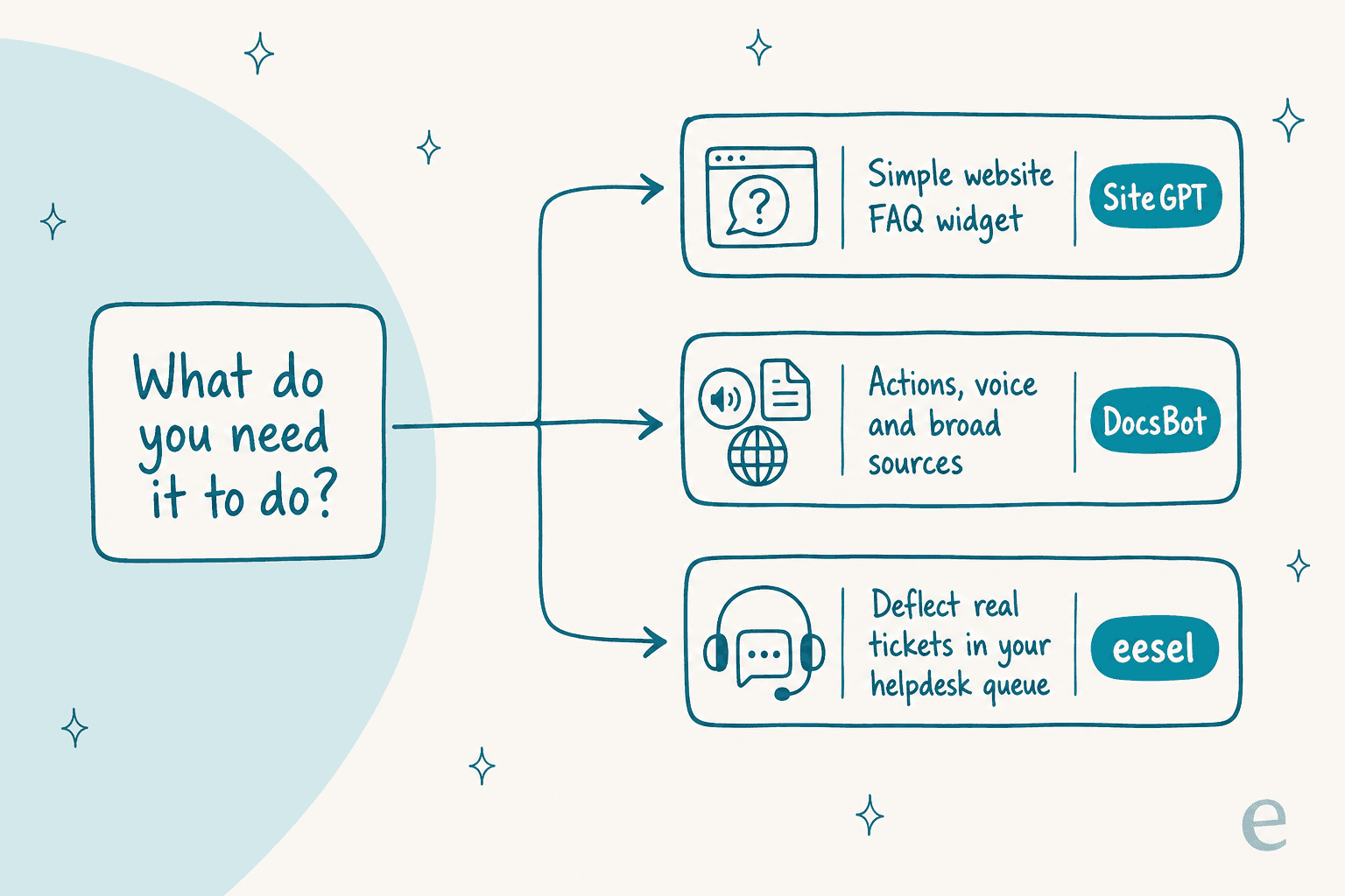 Decision flow: for a simple website FAQ widget pick SiteGPT, for actions, voice and broad sources pick DocsBot, to deflect real tickets in your helpdesk queue pick eesel