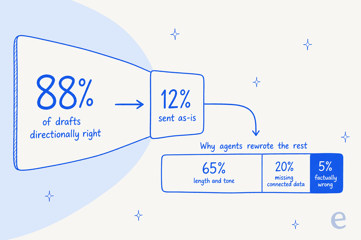 88% of drafts were directionally right but only 12% were sent as-is, and of the rewrites 65% were length and tone, 20% were missing connected data, and only 5% were the AI being factually wrong