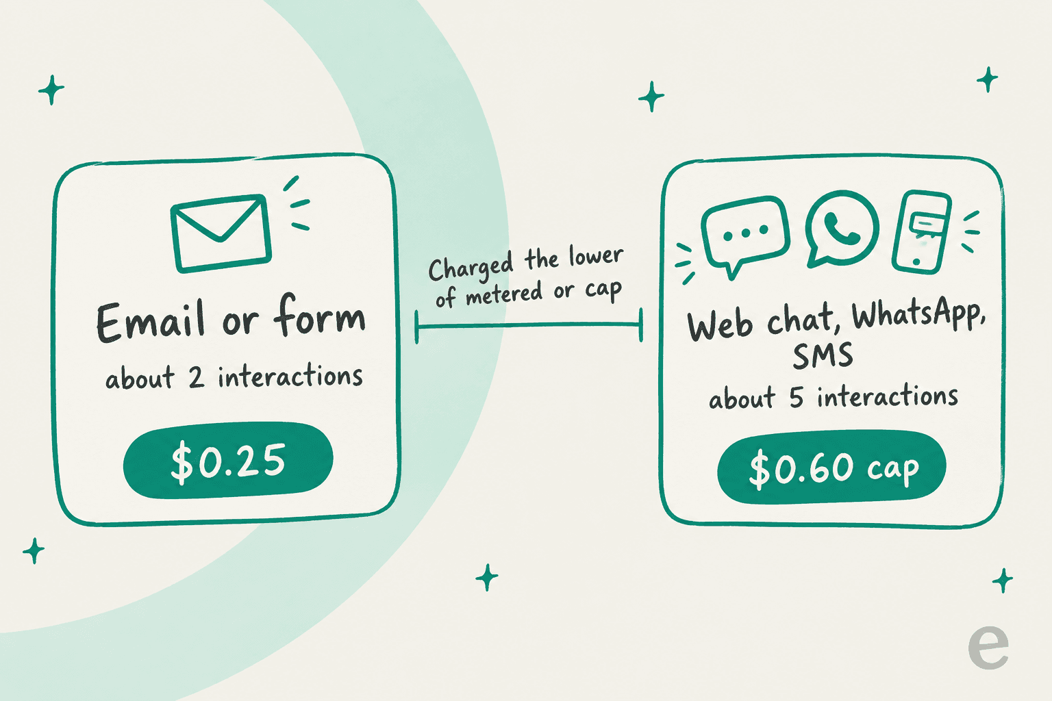 Hand-drawn price ladder comparing about $0.25 for an email resolution with the $0.60 cap for chat, WhatsApp and SMS