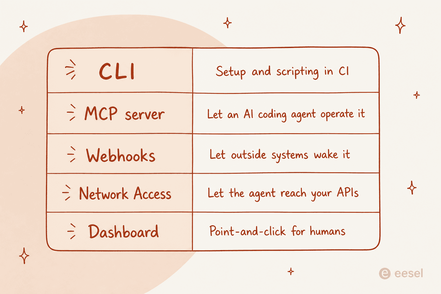 A table mapping each programmatic surface to the job it fits: CLI for setup and scripting in CI, MCP server for letting an AI coding agent operate it, webhooks for letting outside systems wake it, Network Access for letting the agent reach your APIs, dashboard for point-and-click humans