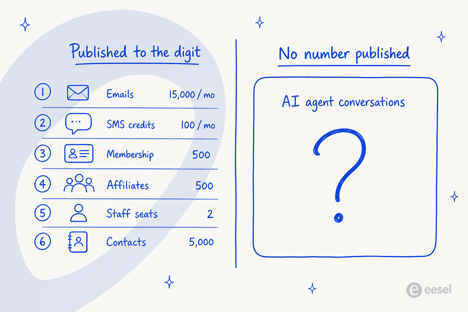 Six AiTrillion allowances published to the digit next to the AI agent conversation limit, which is not published