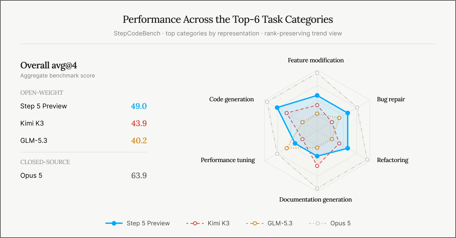StepFun's StepCodeBench radar chart showing Step 5 Preview leading Kimi K3 and GLM-5.3 on coding task categories, as published by StepFun