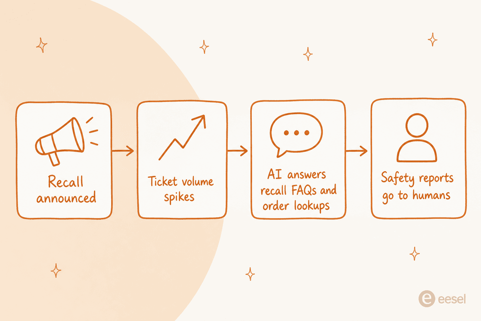 How an AI support agent absorbs a product-recall ticket surge, from announcement to human escalation