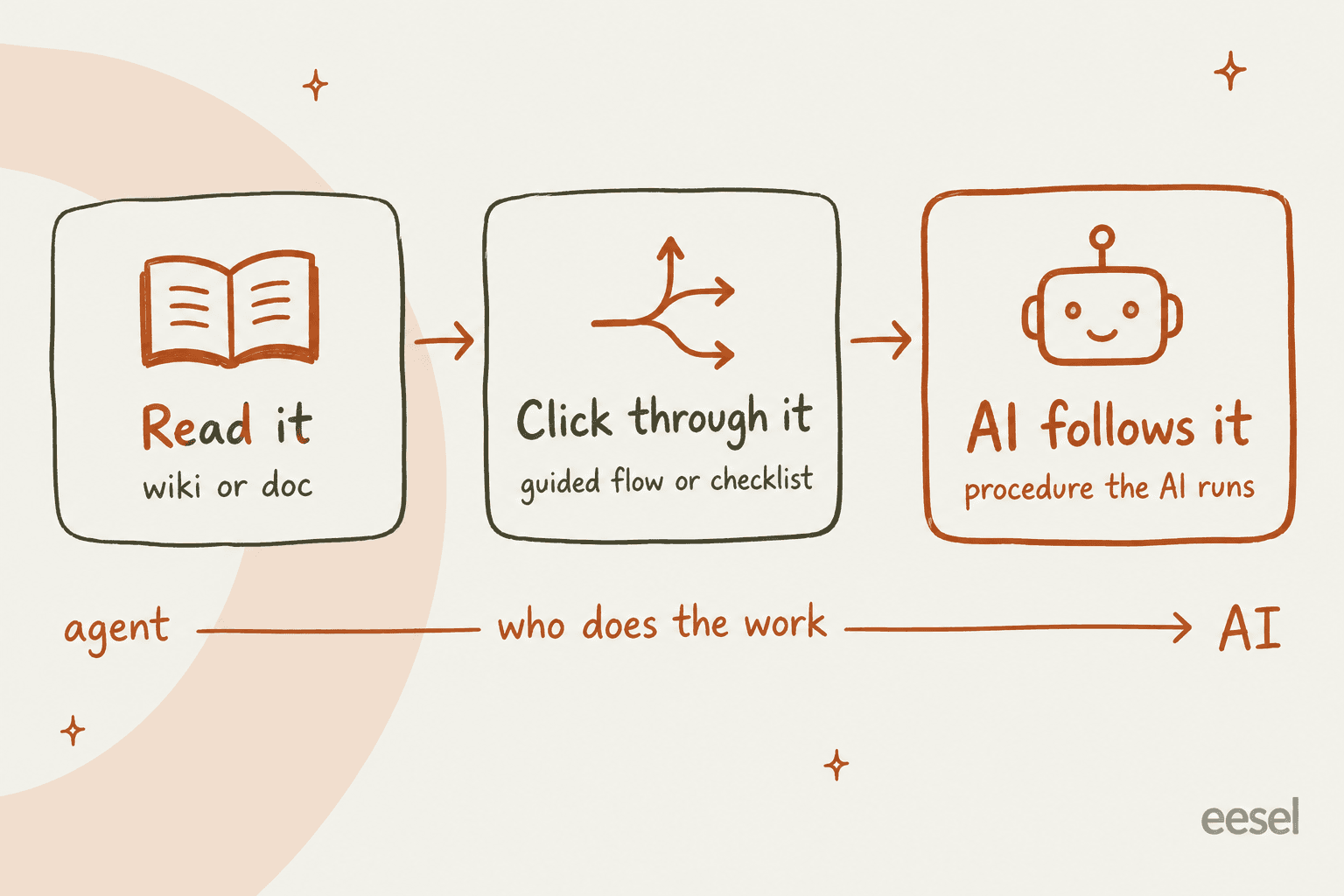 Hand-drawn diagram of three cards left to right: Read it, wiki or doc; Click through it, guided flow or checklist; AI follows it, procedure the AI runs; with an arrow underneath labelled who does the work running from agent to AI