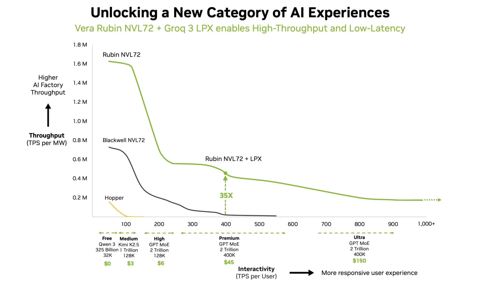NVIDIA's chart plotting AI factory throughput against per-user interactivity, showing Rubin NVL72 + LPX holding a 35x edge at 400 tokens per second per user, as taken from NVIDIA