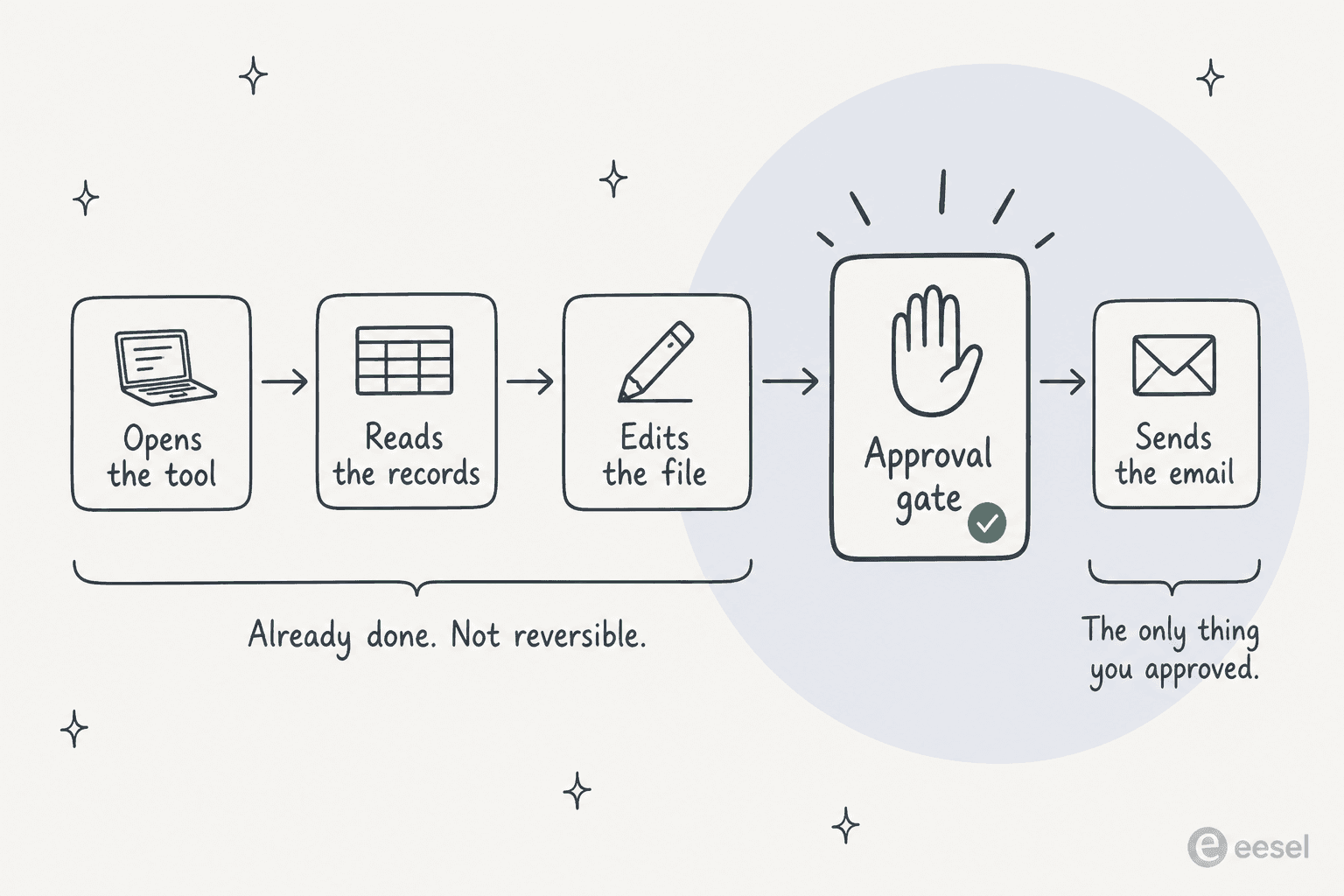 A left to right timeline of an agent opening a tool, reading records, editing a file, hitting an approval gate, then sending an email, with a bracket showing the first three steps are already done and not reversible