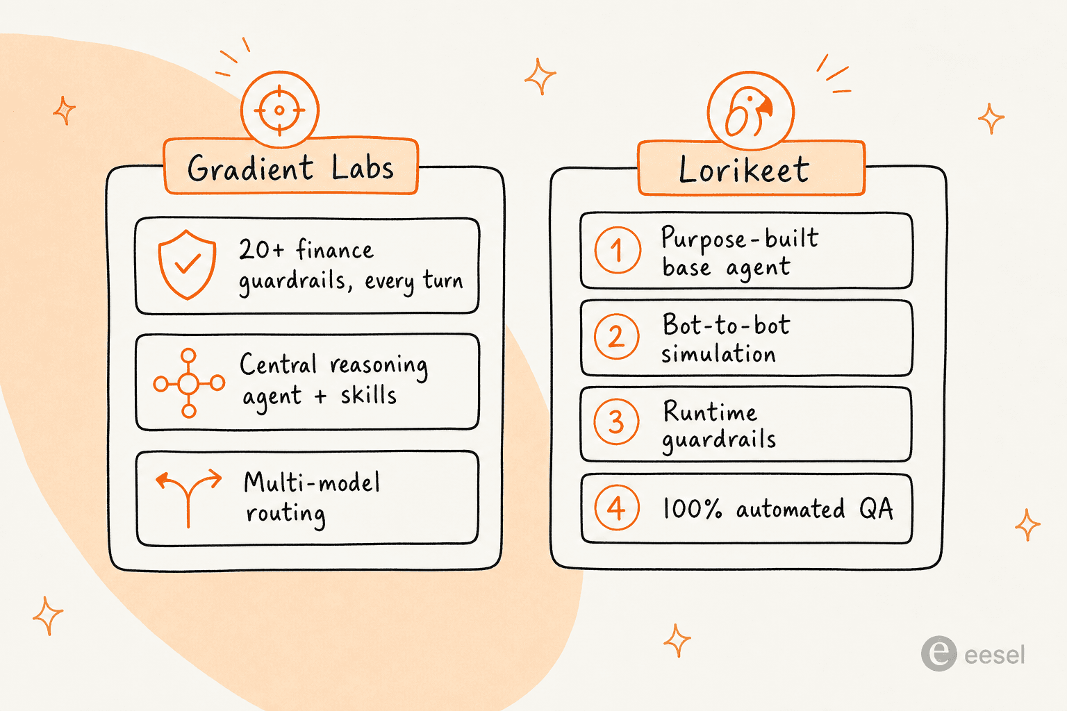 How Gradient Labs and Lorikeet each keep their AI accurate: guardrails per turn versus a four-layer defence stack