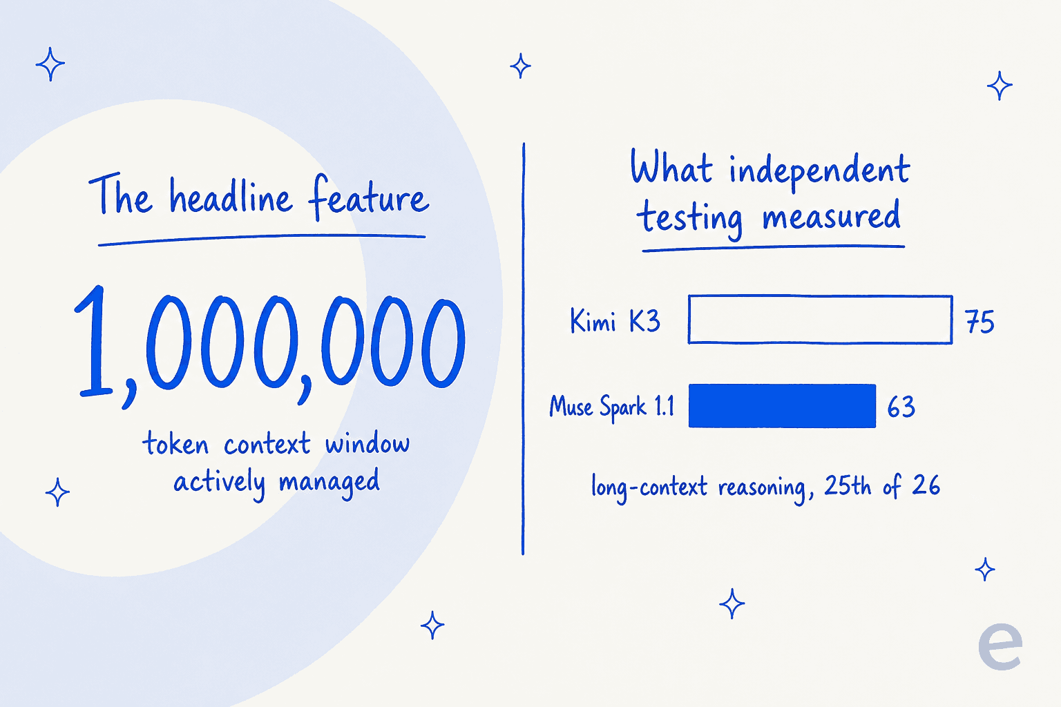 The headline feature is a 1,000,000-token actively-managed context window, but independent long-context reasoning testing puts Muse Spark 1.1 at 63 against Kimi K3's 75, ranking it 25th of 26